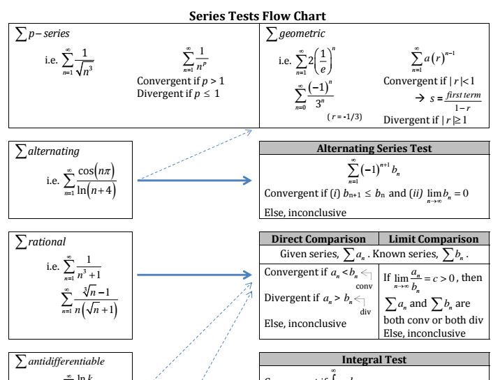 Series Tests Chart